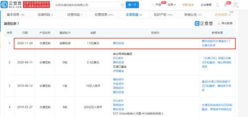 水滴互助再獲騰訊1.5億美元戰略投資，年內融資總額達3.8億美元，加速食品互聯網銷售布局